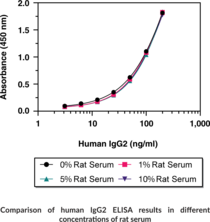 Human Therapeutic IgG2 ELISA Kit