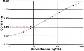 Acylated Ghrelin (pig) EIA Kit (Acylated Ghrelin (pig) ELISA)