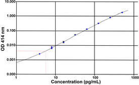Unacylated Ghrelin (pig) EIA Kit (Unacylated Ghrelin (pig) ELISA)
