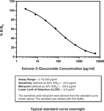 Estrone-3-Glucuronide ELISA Kit (E1G, Estrone Glucuronide, Estrone β-D-Glucuronide, Estrone-3-Glucuronide EIA Kit)