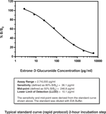 Estrone-3-Glucuronide ELISA Kit