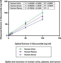 Estrone-3-Glucuronide ELISA Kit
