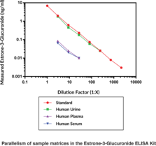 Estrone-3-Glucuronide ELISA Kit