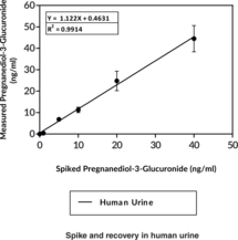Pregnanediol-3-Glucuronide (PDG) ELISA Kit