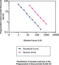 Pregnanediol-3-Glucuronide (PDG) ELISA Kit