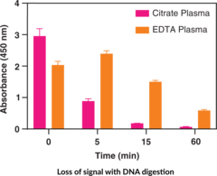 NET Fragment Assay Kit (MPO-DNA)