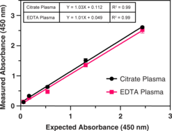 NET Fragment Assay Kit (MPO-DNA)