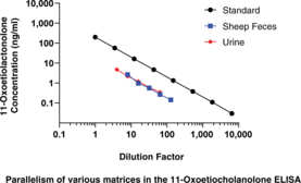 11-Oxoetiocholanolone ELISA Kit