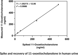 11-Oxoetiocholanolone ELISA Kit