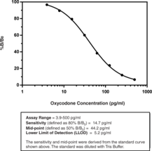 Oxycodone ELISA Kit (Dihydro-14-hydroxycodeinone, Oxycodone EIA Kit)