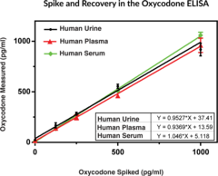 Oxycodone ELISA Kit