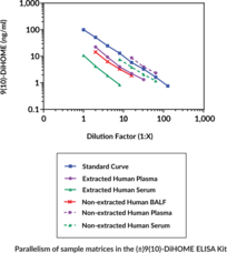 (±)9(10)-DiHOME ELISA Kit