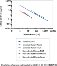 (±)12(13)-DiHOME ELISA Kit