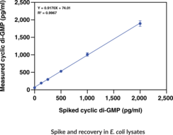 Cyclic di-GMP ELISA Kit