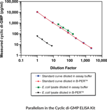 Cyclic di-GMP ELISA Kit