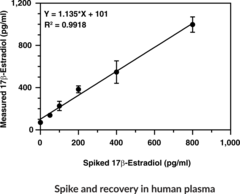 Estradiol ELISA Kit