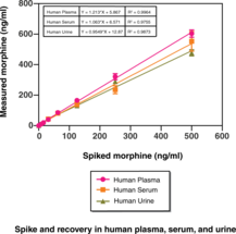 Morphine ELISA Kit