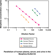 Morphine ELISA Kit