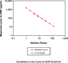Cyclic di-AMP ELISA Kit