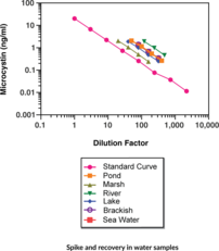 Microcystin ELISA Kit