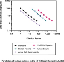 MHC Class I (human) ELISA Kit
