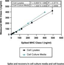 MHC Class I (human) ELISA Kit