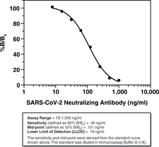 SARS-CoV-2 Neutralizing Antibody Detection ELISA Kit