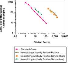 SARS-CoV-2 Neutralizing Antibody Detection ELISA Kit