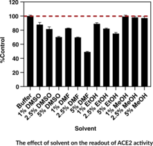 ACE2 Inhibitor Screening Assay Kit