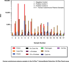 Q-PlexTM Autoantibody Detection 10-Plex Panel