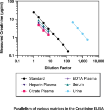 Creatinine ELISA Kit