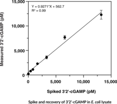 3'2'-cGAMP ELISA Kit