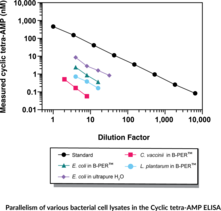 Cyclic tetra-AMP ELISA Kit