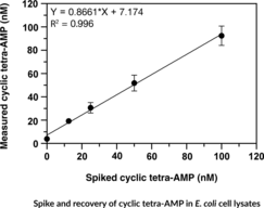 Cyclic tetra-AMP ELISA Kit