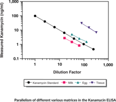 Kanamycin ELISA Kit