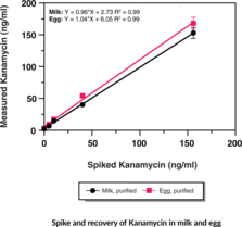 Kanamycin ELISA Kit