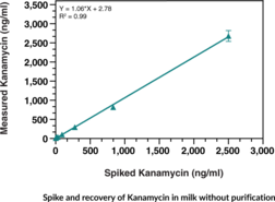 Kanamycin ELISA Kit
