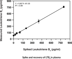 Leukotriene B4 ELISA Kit