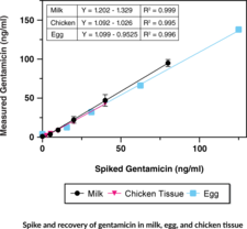 Gentamicin ELISA Kit