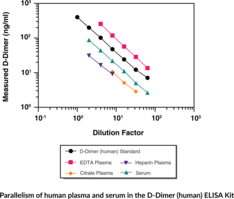 D-Dimer (human) ELISA Kit
