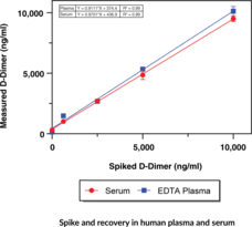 D-Dimer (human) ELISA Kit