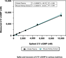 2'3'-cGMP ELISA Kit