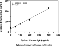 Human IgA ELISA Kit