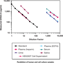 DHEA-S ELISA Kit