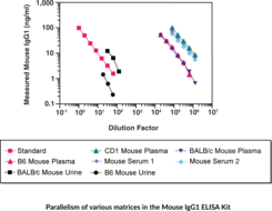Mouse IgG1 ELISA Kit