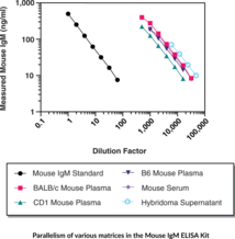 Mouse IgM ELISA Kit