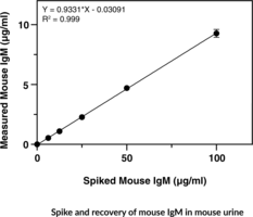 Mouse IgM ELISA Kit
