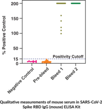 SARS-CoV-2 Spike RBD IgG (mouse) ELISA Kit