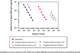 SARS-CoV-2 Spike RBD IgG (mouse) ELISA Kit