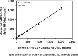 SARS-CoV-2 Spike RBD IgG (mouse) ELISA Kit